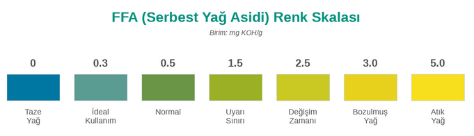 Kızartma yağı test skalası